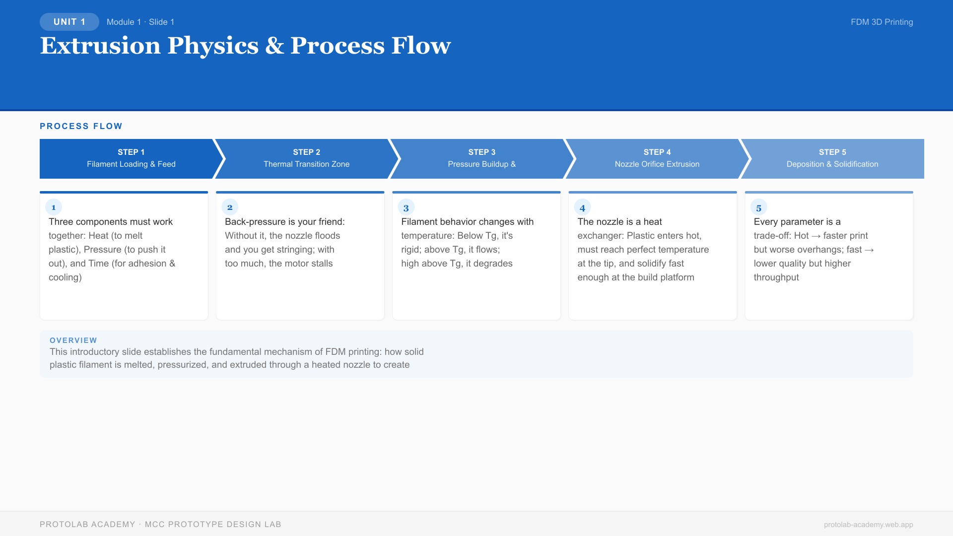 Extrusion Physics & Process Flow