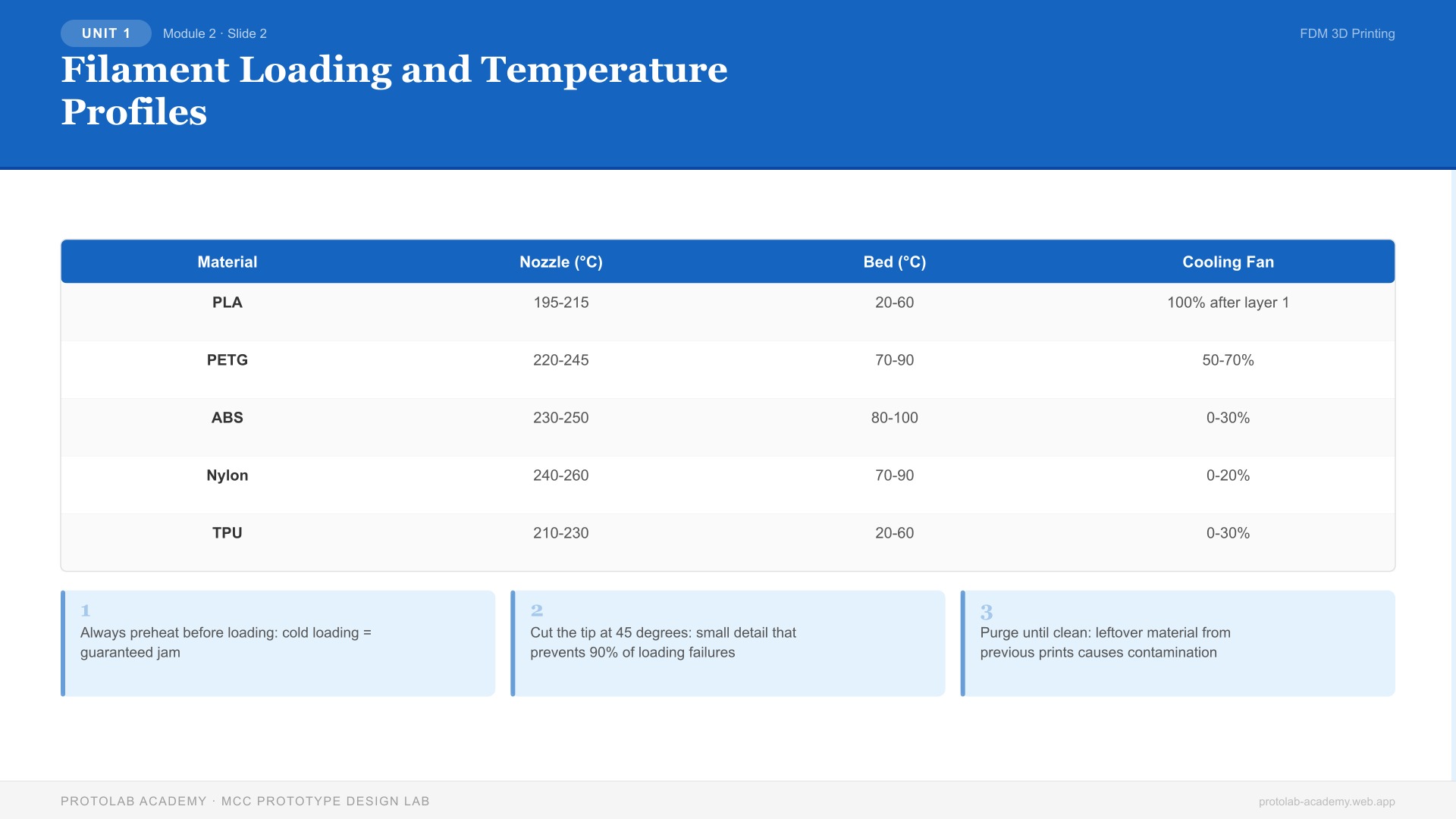 Filament Loading and Temperature Profiles