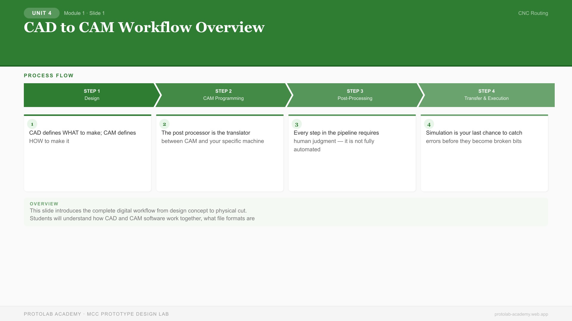 CAD to CAM Workflow Overview