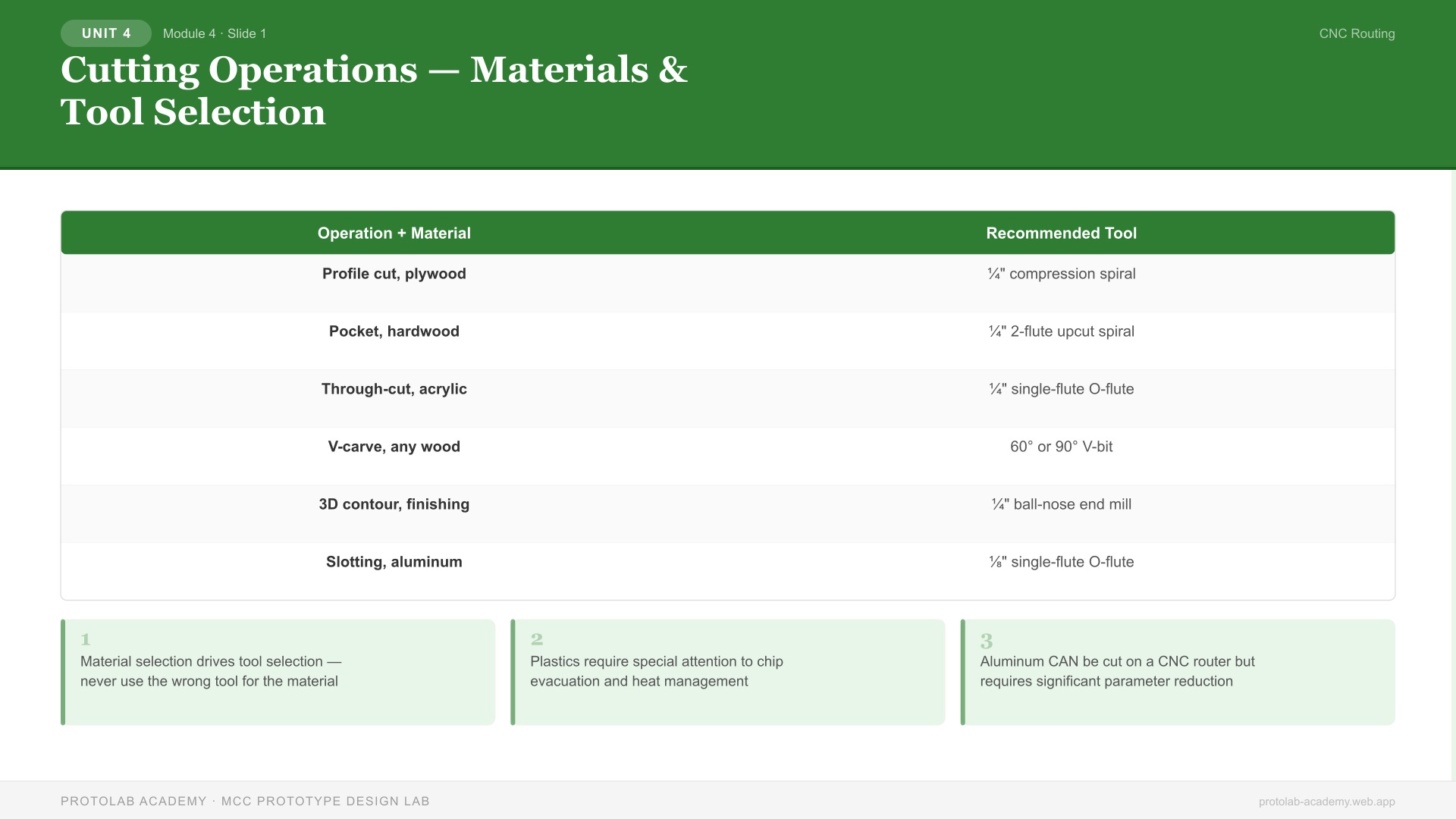 Cutting Operations — Materials & Tool Selection