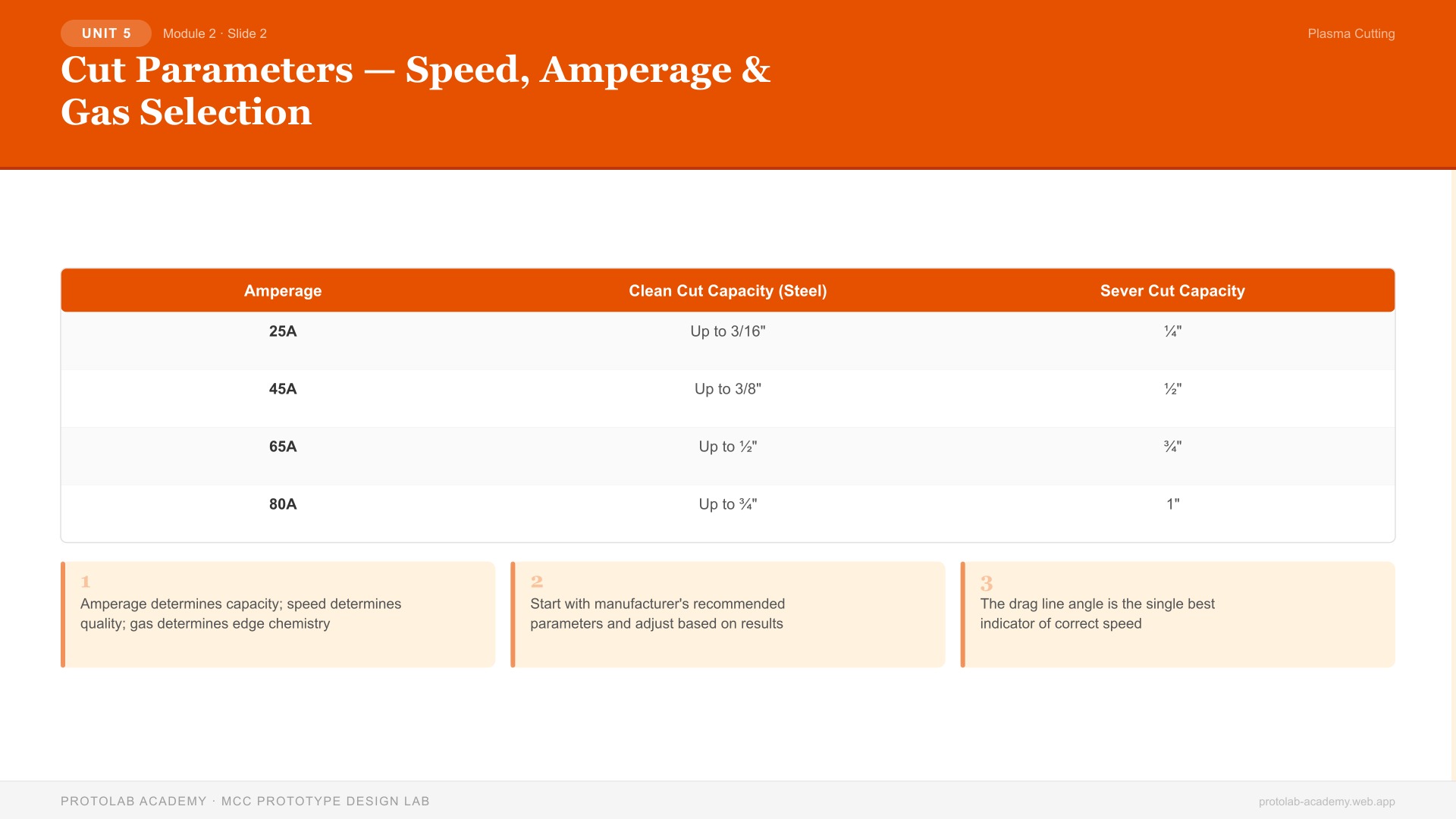 Cut Parameters — Speed, Amperage & Gas Selection