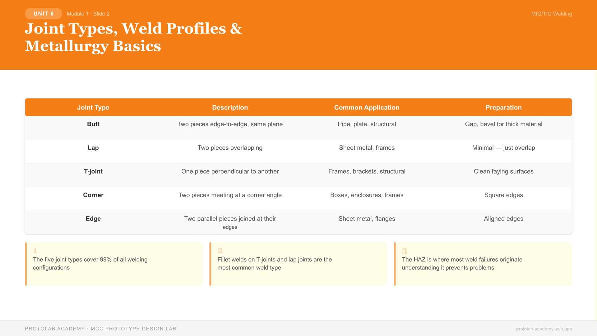 Joint Types, Weld Profiles & Metallurgy Basics