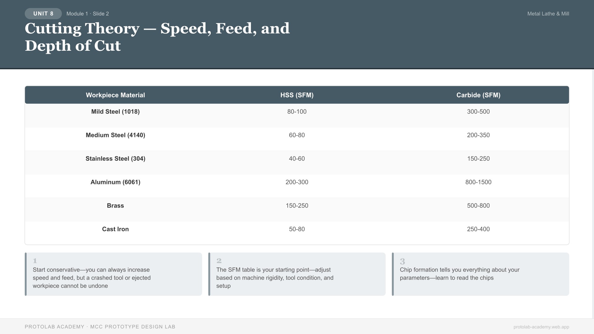 Cutting Theory — Speed, Feed, and Depth of Cut