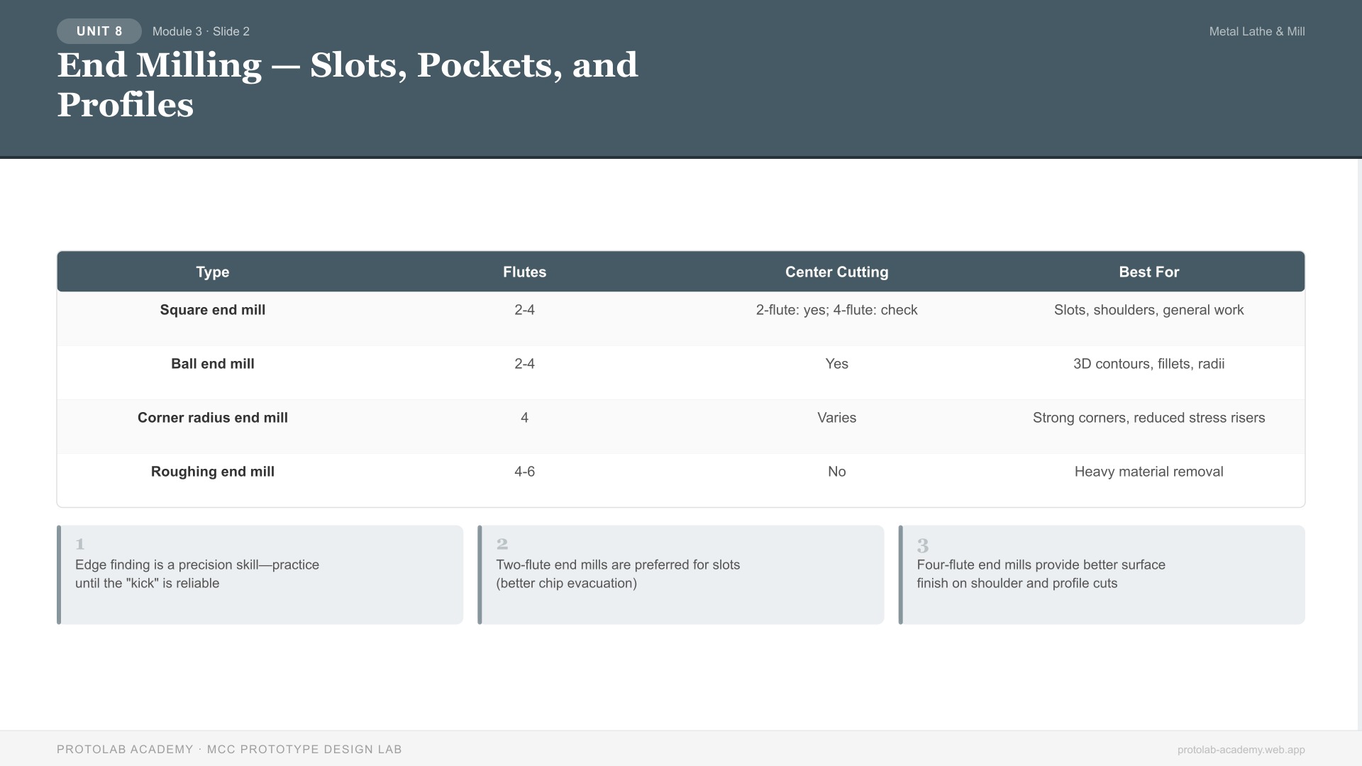 End Milling — Slots, Pockets, and Profiles