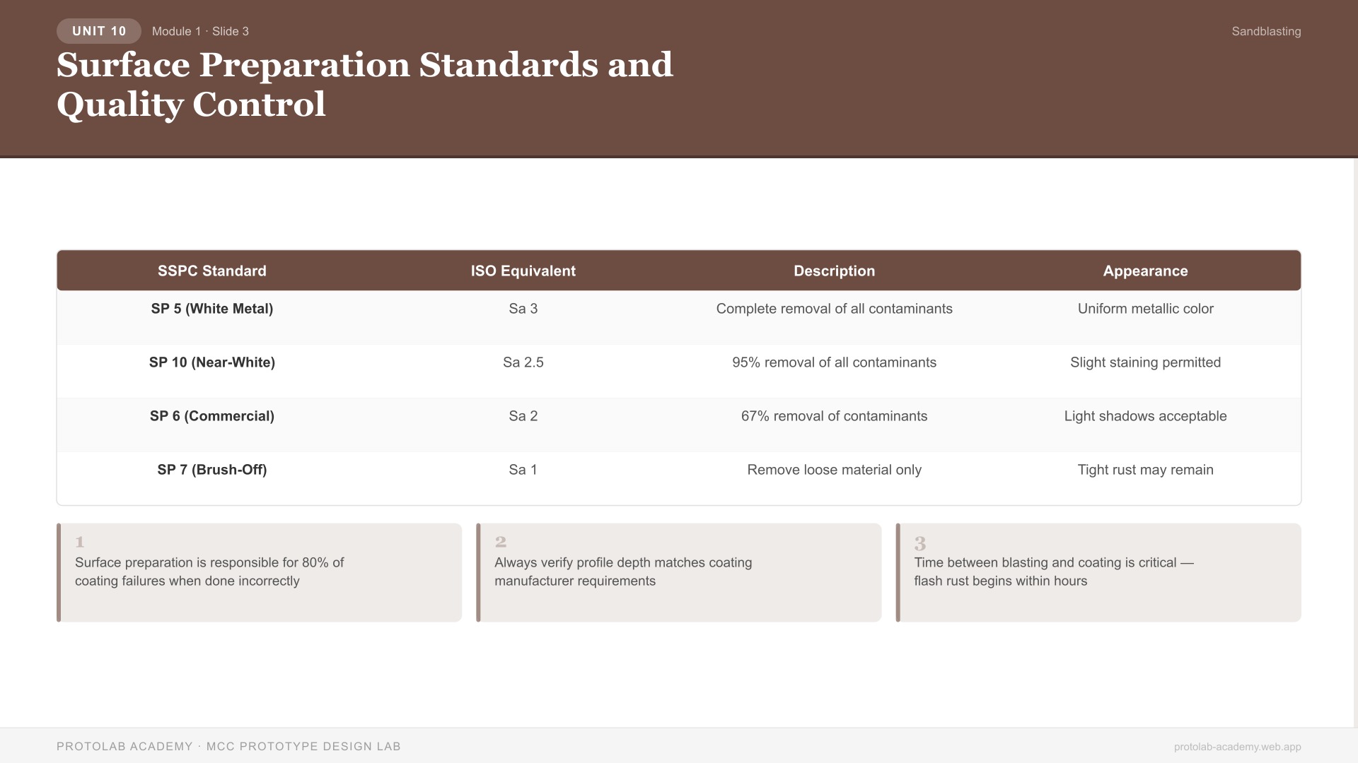 Surface Preparation Standards and Quality Control