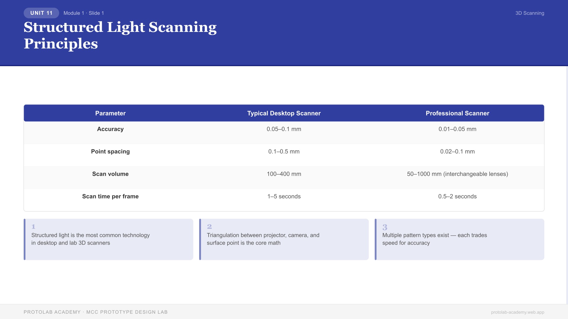 Structured Light Scanning Principles
