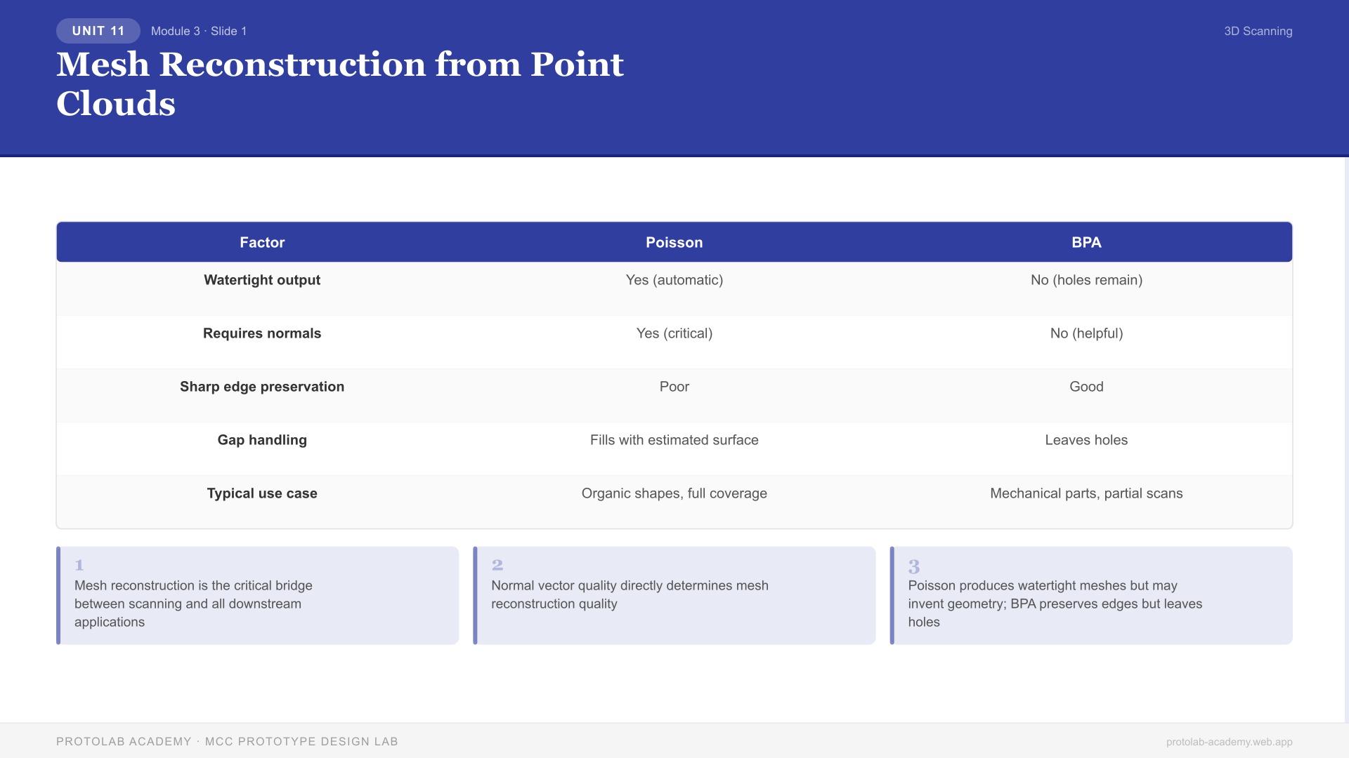 Mesh Reconstruction from Point Clouds