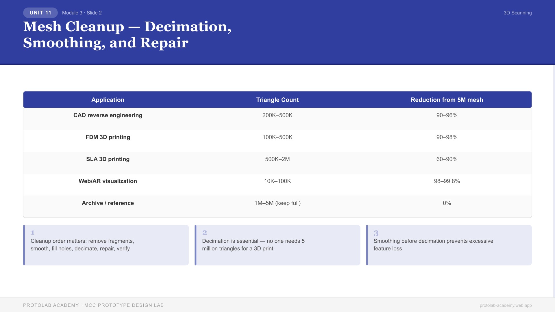 Mesh Cleanup — Decimation, Smoothing, and Repair